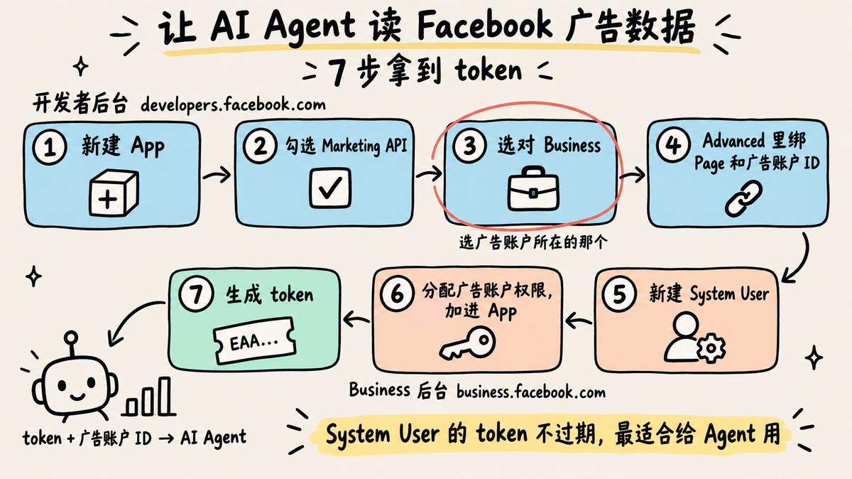 通过AI Agent访问Facebook广告数据