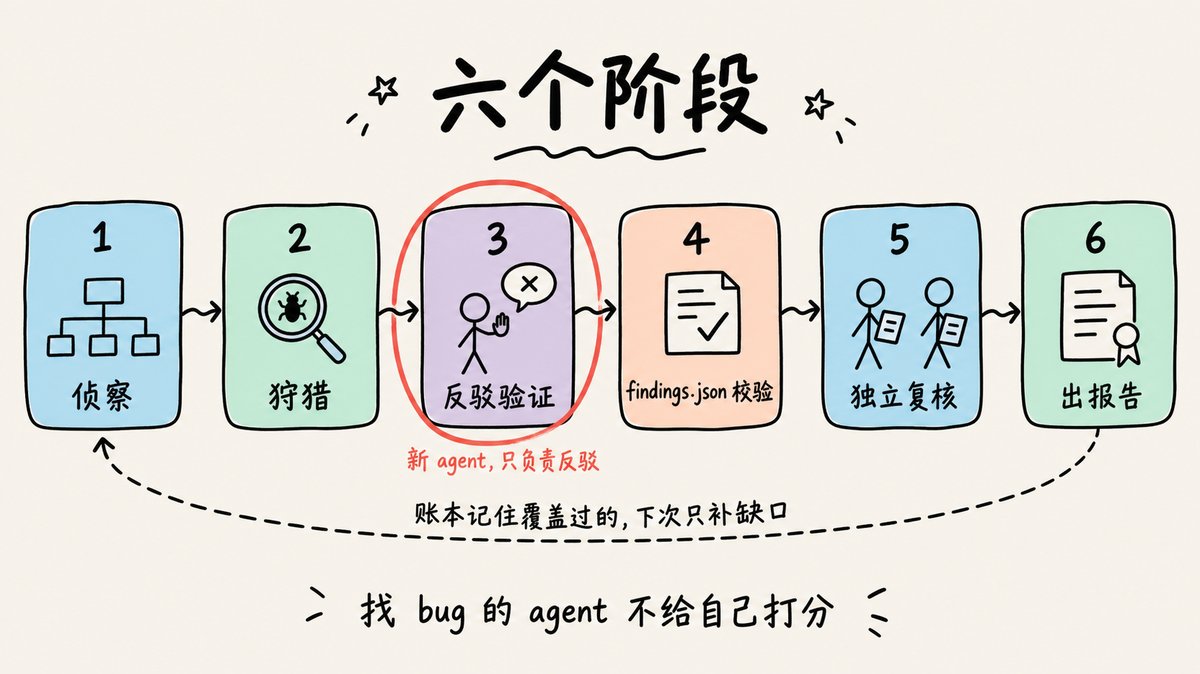 security-audit skill 的六个阶段：侦察、狩猎、反驳验证、findings.json 校验、独立复核、出报告