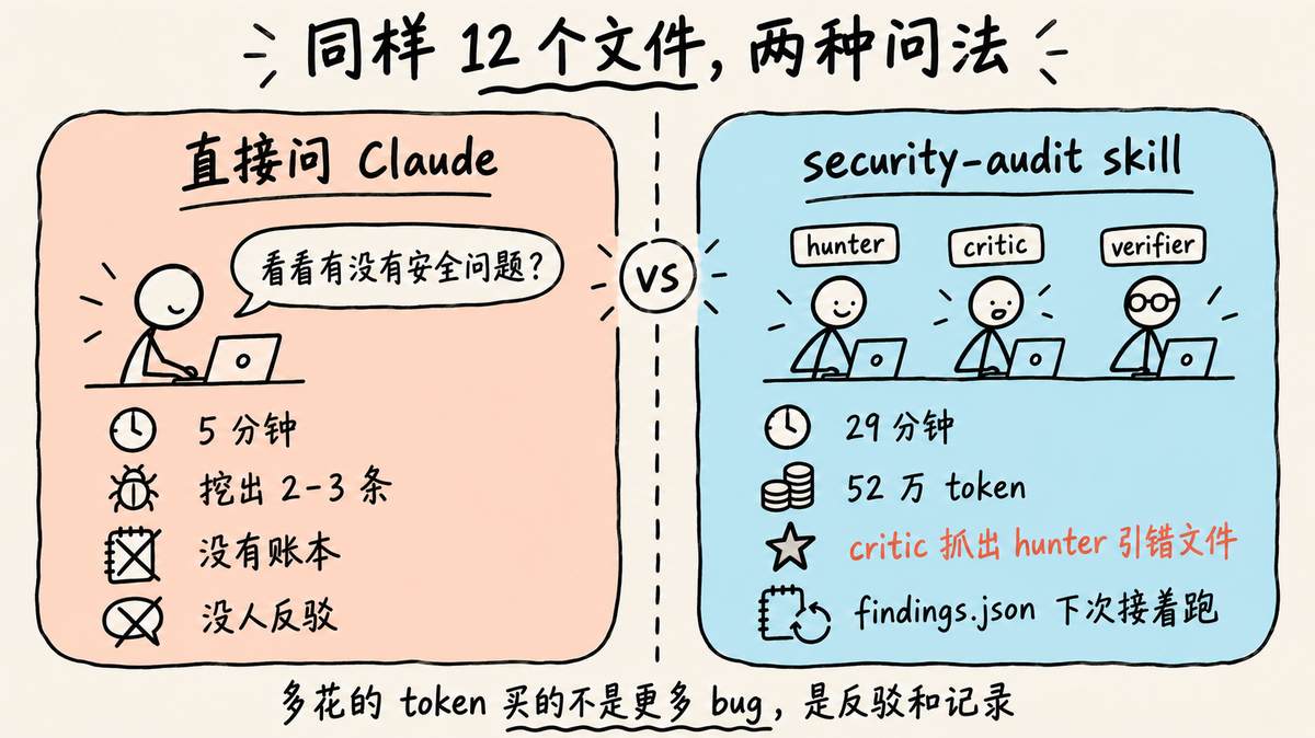 同样 12 个文件：直接问 Claude 和跑 security-audit skill 的对比